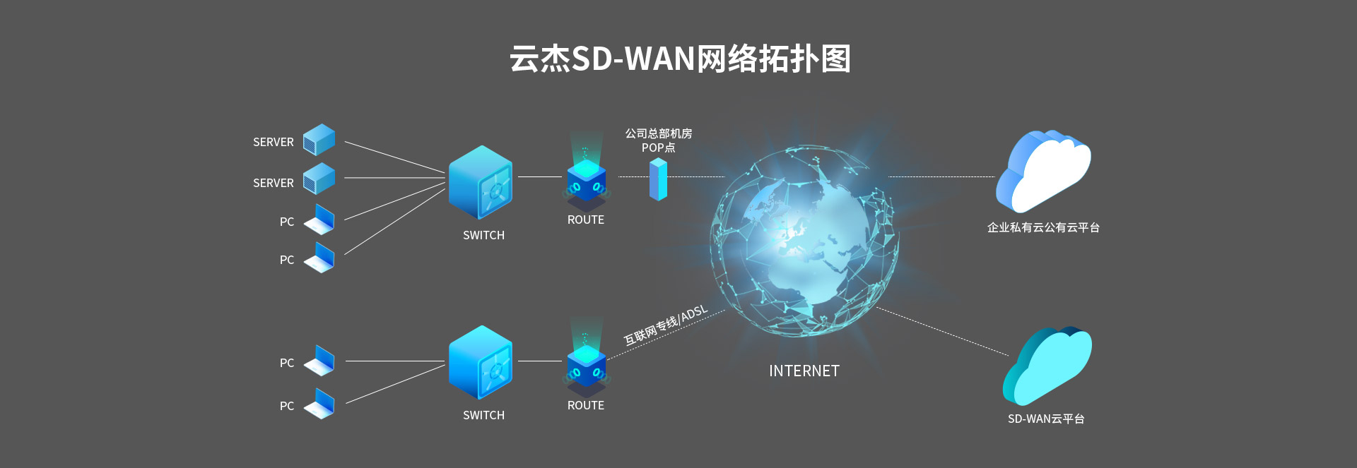 SD-WAN企业云组